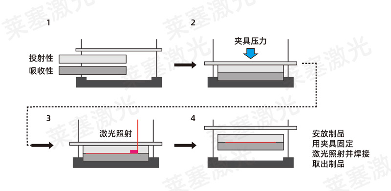 塑料焊接工藝中，超聲波與激光焊接各有什么優(yōu)點(圖2)