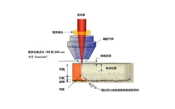 什么是激光切割機(jī)？激光切割的工作原理是什么？(圖1)