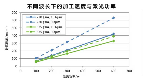 二氧化碳紙張激光切割設備，速度快、效果好！(圖2)
