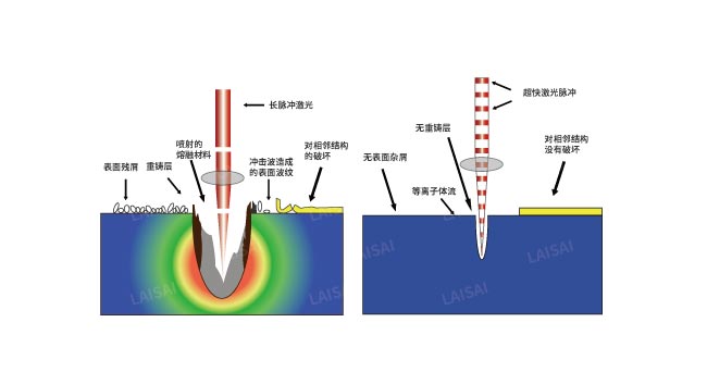 納秒、皮秒、飛秒激光切割機(jī)有什么區(qū)別(圖2)